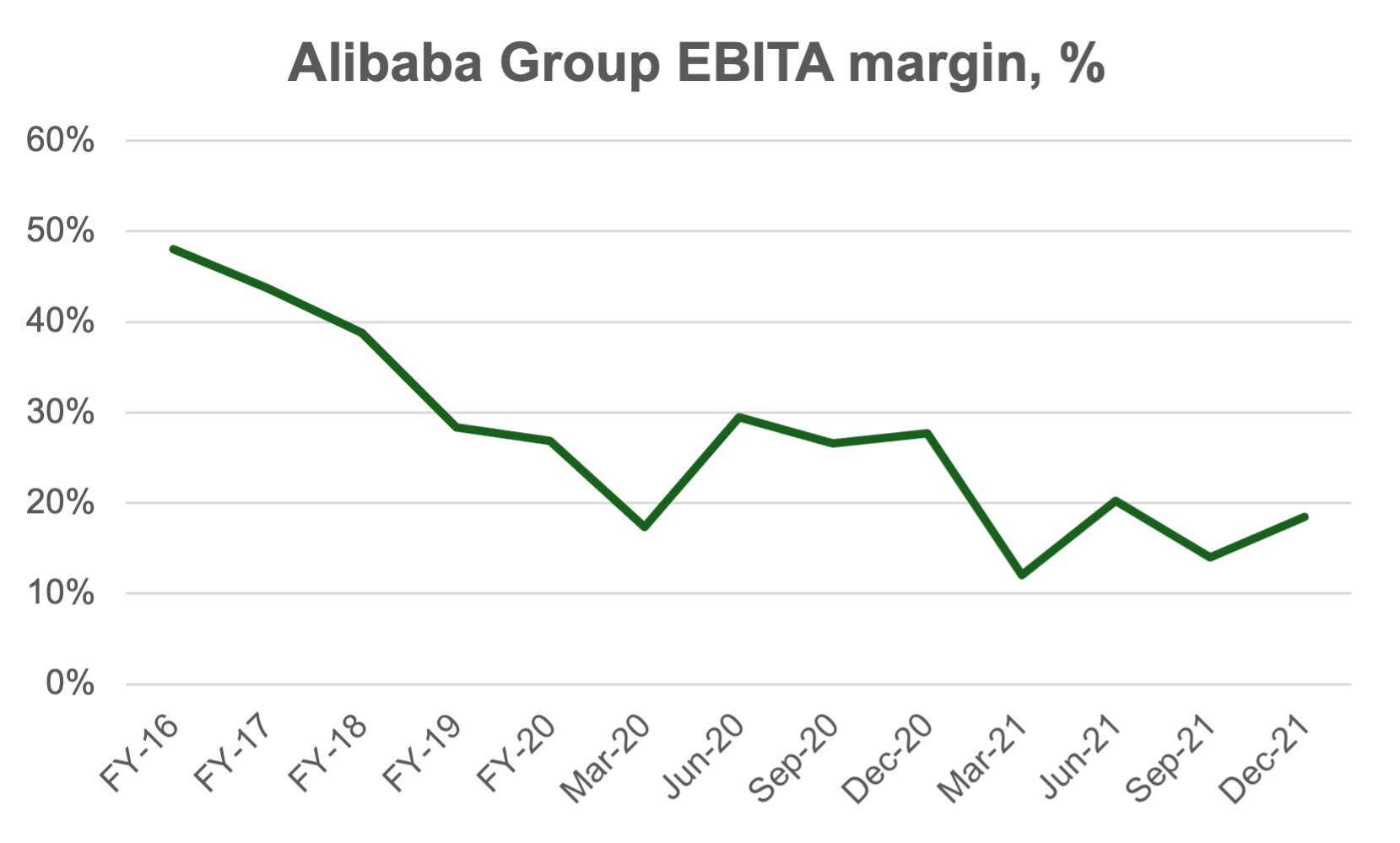 Alibaba Group EBITA margin over time