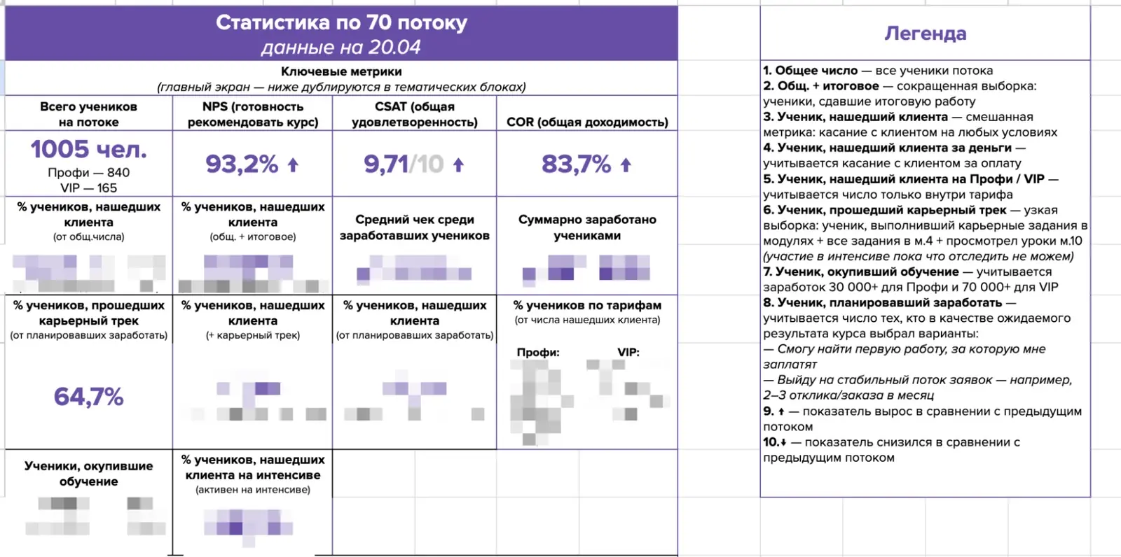Дашборд статистики по потоку: число учеников, NPS, CSAT, общая доходимость и легенда метрик