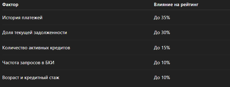 Как формируется рейтинг  Бюро кредитных историй (БКИ) анализирует десятки факторов: