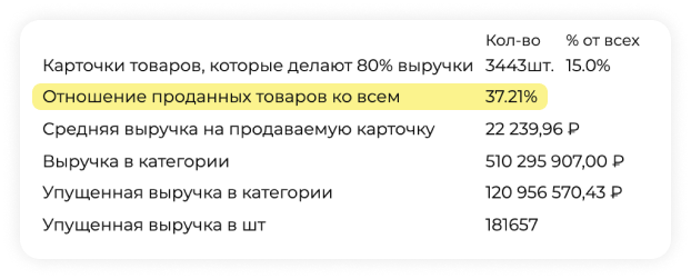 На сколько в нише легко запустить новый товар?