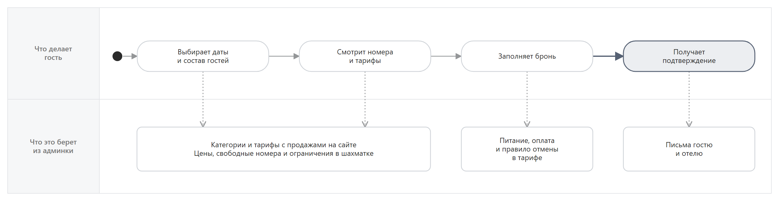 Что делает гость и откуда данные