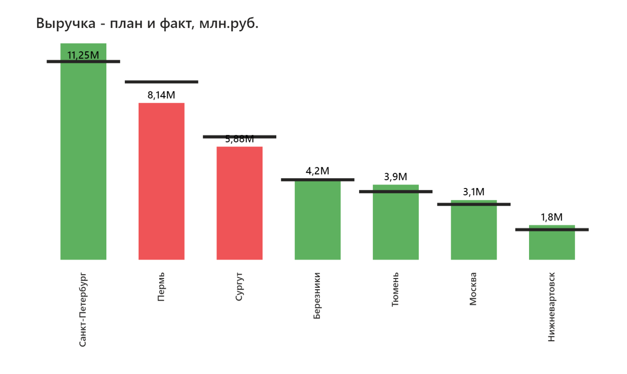 Какие выводы на будущее вы сделаете по результатам анализа выполнения плана