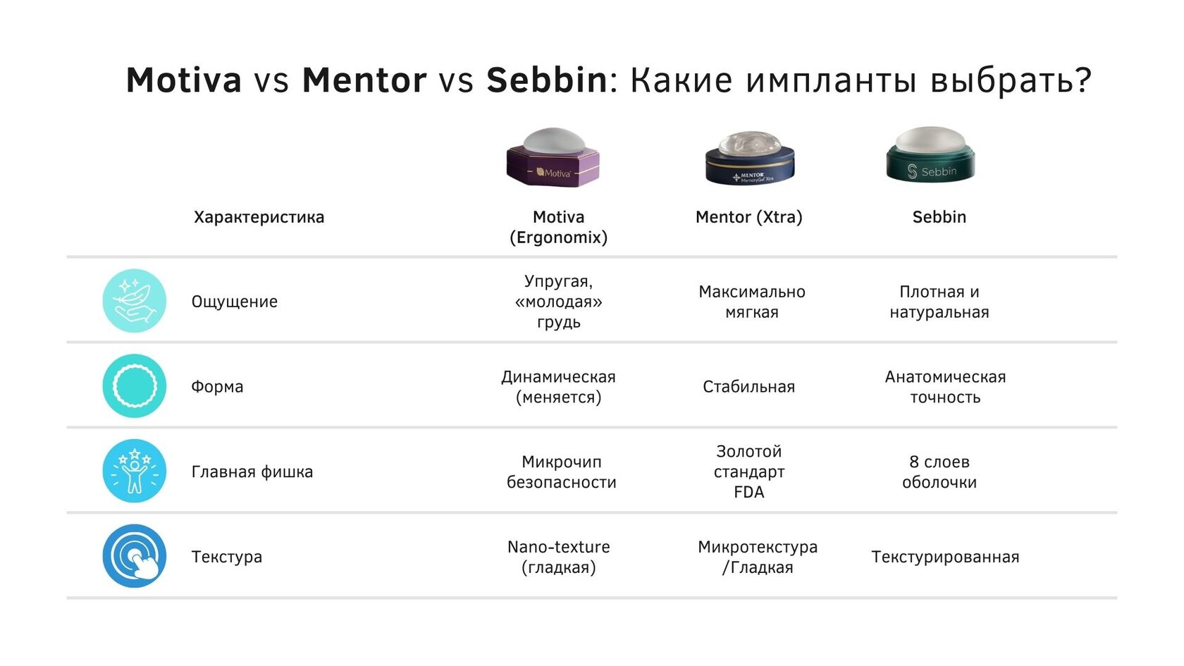 Comparative table of facelift techniques: Deep Plane vs SMAS (plication). Comparison by face types (heavy and delicate), ligament work, and effects (volumetric rejuvenation and contour correction)