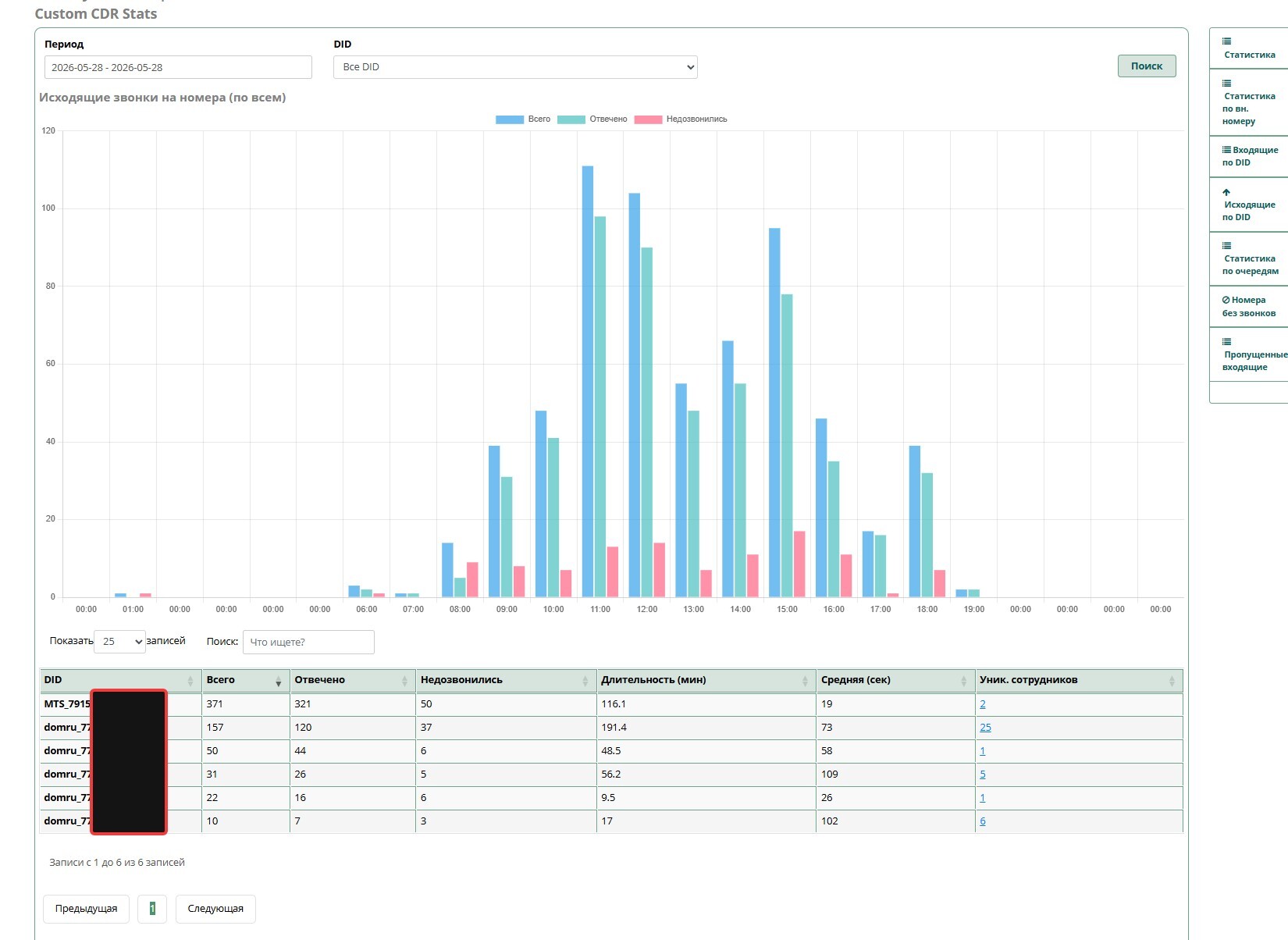 Custom CDR stats Статистика исходящих по DID