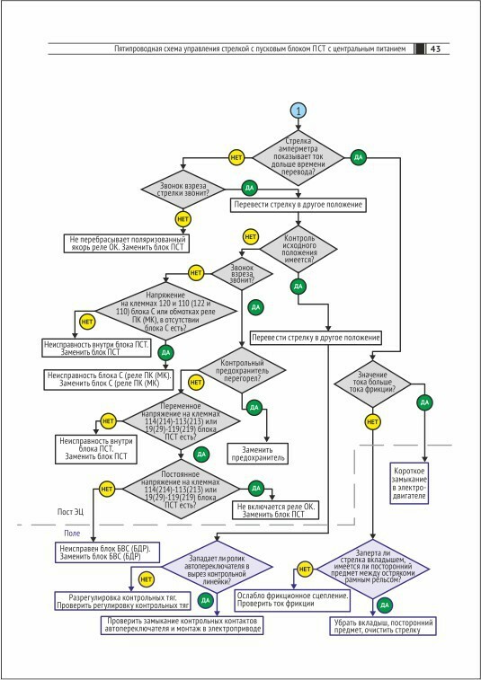 Схема перевода стрелки. Схема управления пятипроводной стрелкой. Алгоритм поиска отказов пятипроводная схема управления стрелкой. Алгоритм поиска отказов в пятипроводной схеме. Пятипроводная схема управления стрелкой с пусковым блоком ПСТ.