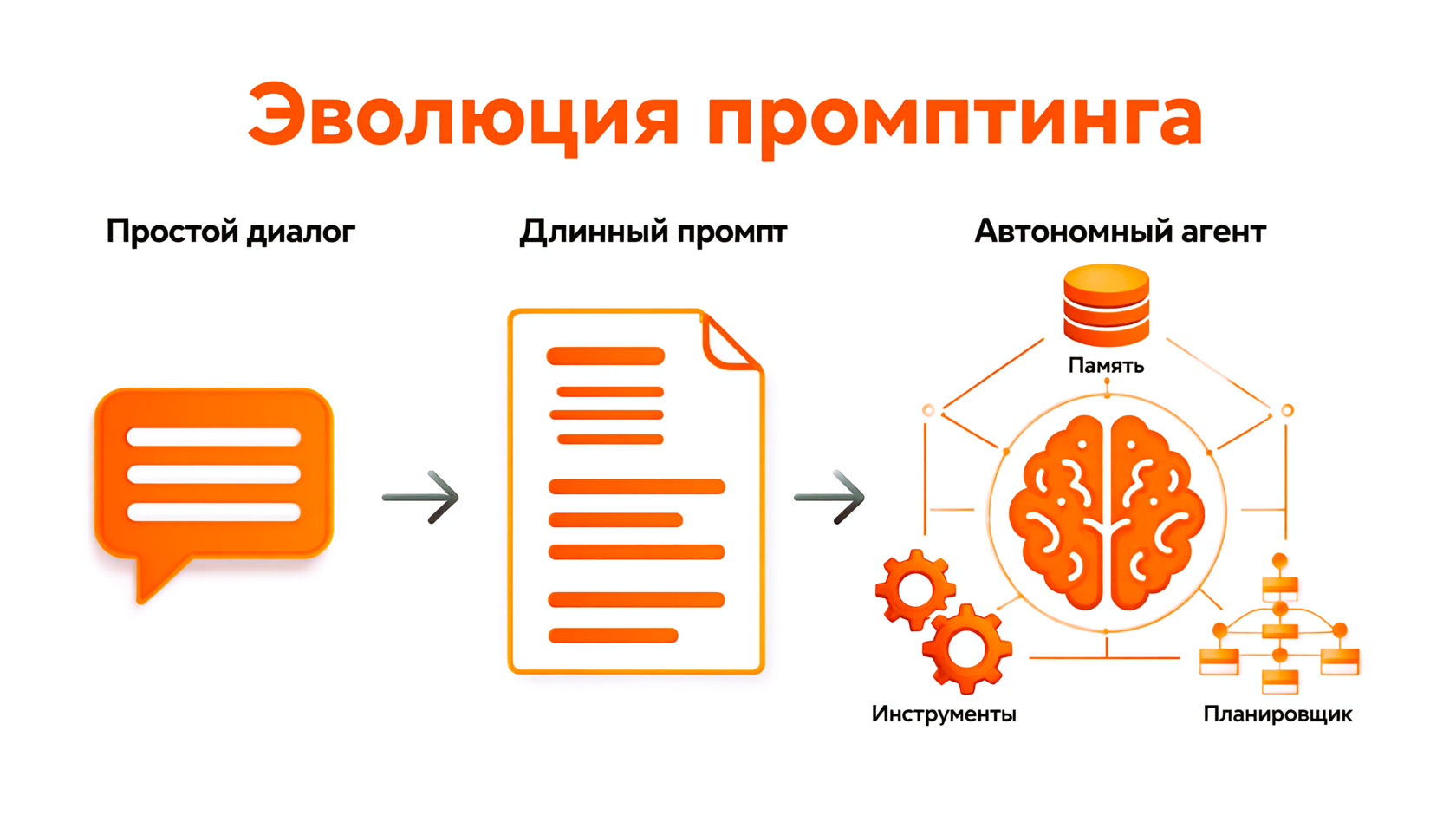 Схема эволюции промптинга: от простого диалога к автономным ИИ-агентам с памятью, инструментами и планированием