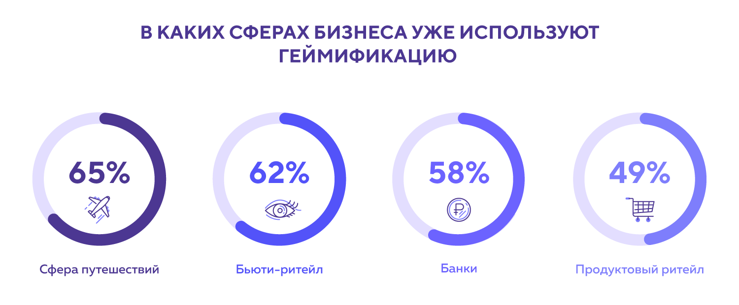 Геймификация: игровые механики в программах лояльности