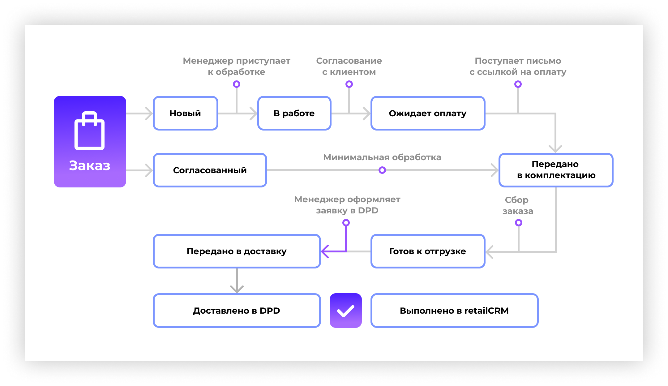 Транспортная схема согласованная заказчиком