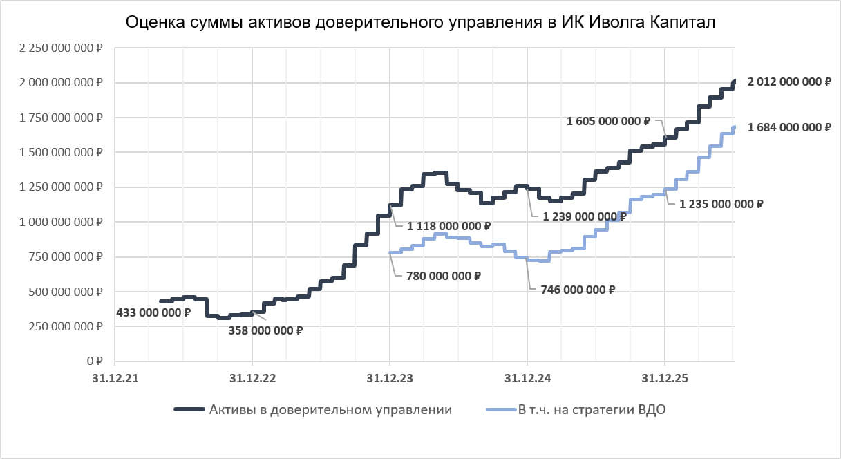 Тактика доверительного управления Иволги Капитал (8,9-23,5% средняя доходность счетов за всё время)