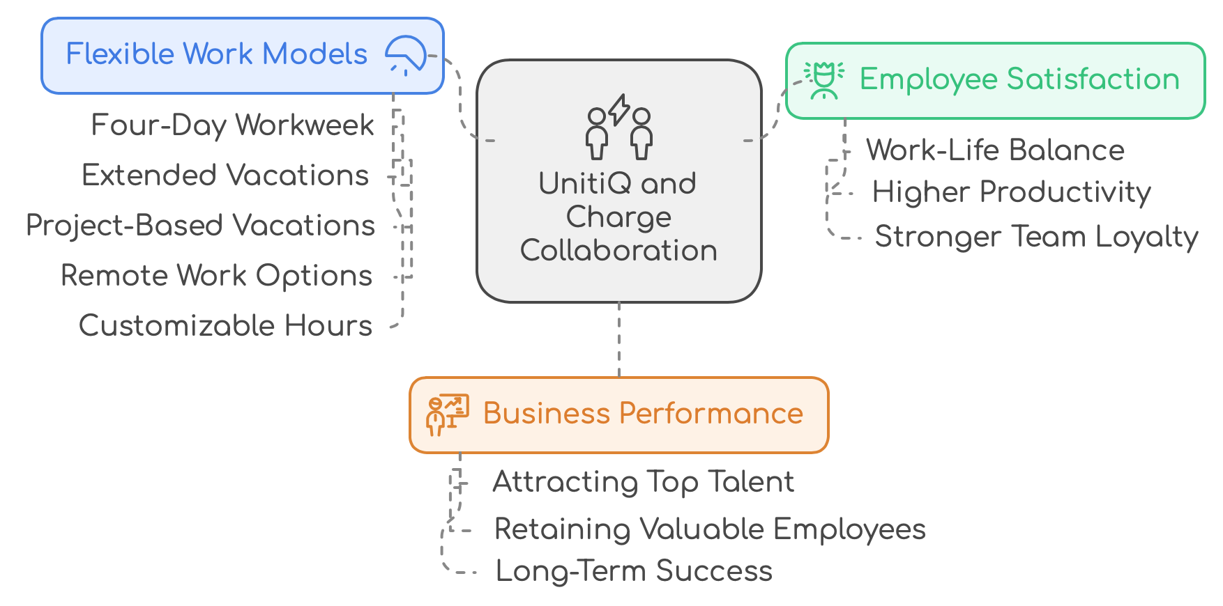 Introducing Flexible Hours - Results