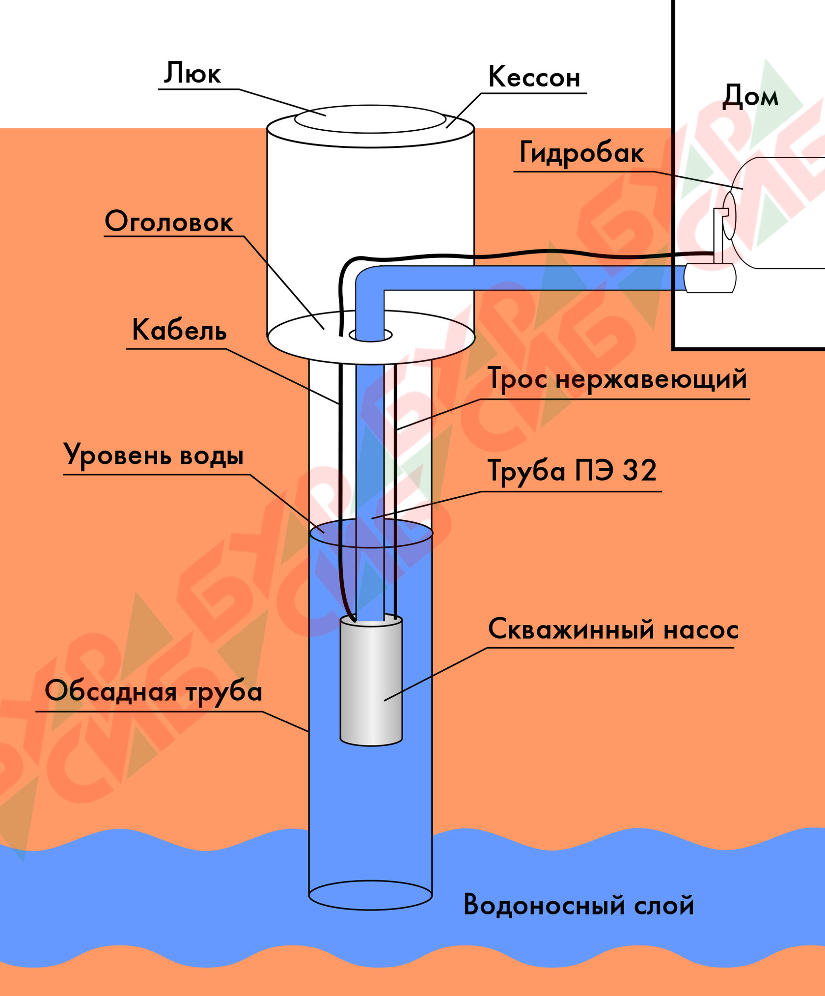 Ввод воды из скважины в дом фото