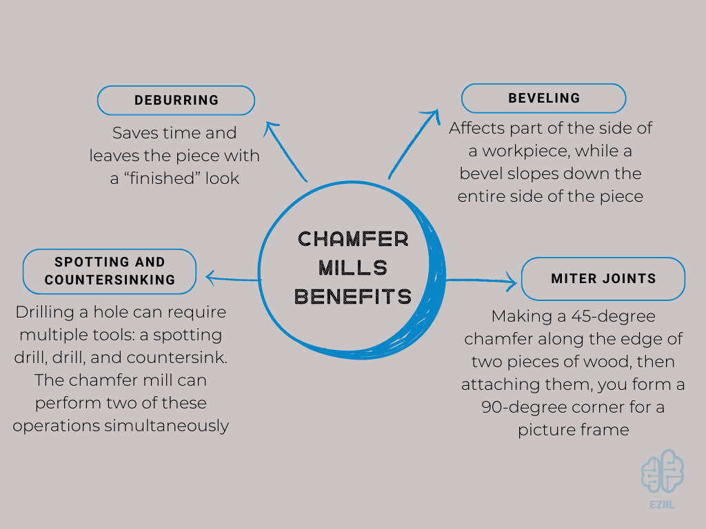 Chamfering 101 Types, Dimensions & Callout