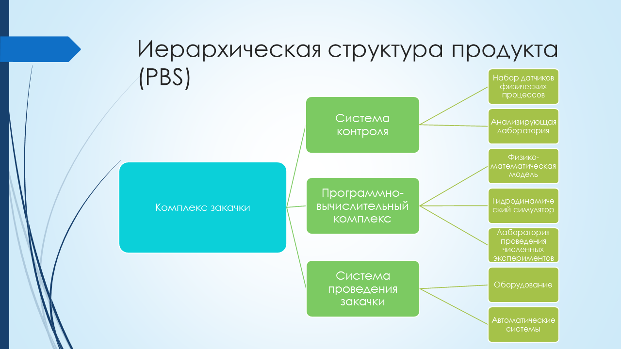 Продукт в проекте это пример