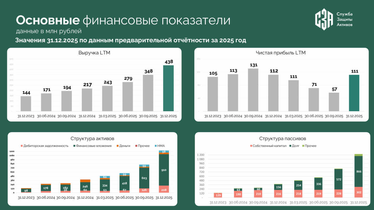 Краткая справка о ПКО СЗА в преддверии завершения размещения его облигаций (BB-, дюрация 2,1 года, YTM 28,71%)