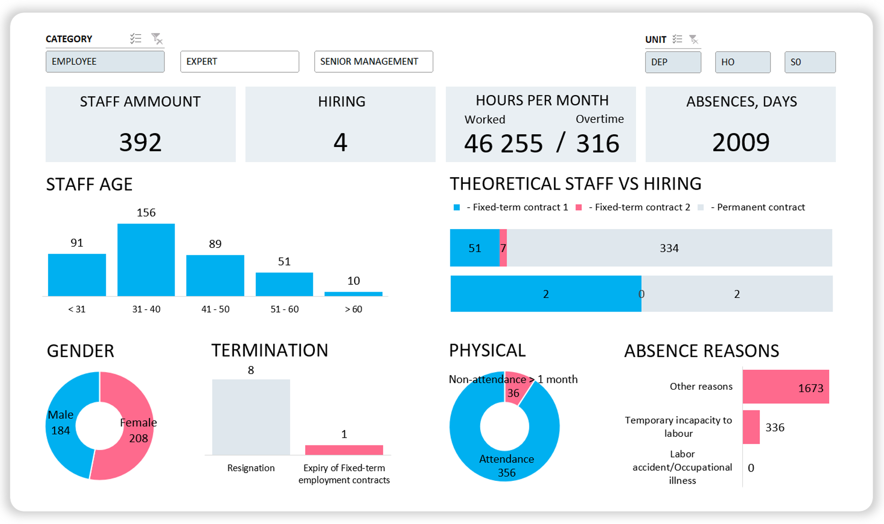 Gallery of Dashboards Examples and Data Visualization Samples