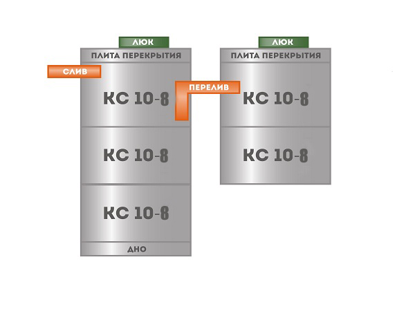 Схема септика КС 10-8 из 3+2 колец