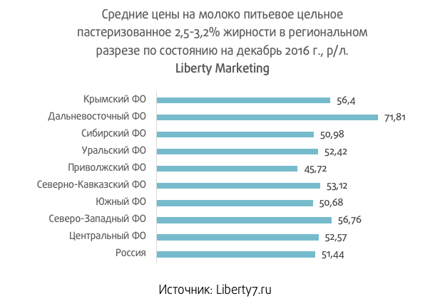 Сколько стоило молоко в уроки французского. Средняя стоимость молока. Диаграмма цен на молоко. Анализ рынка цельного молока.