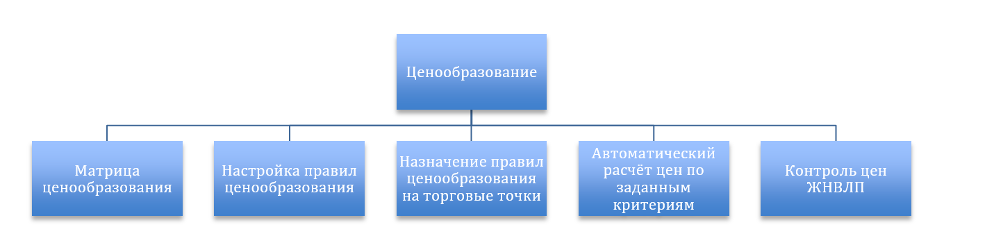 Уровни ценообразование