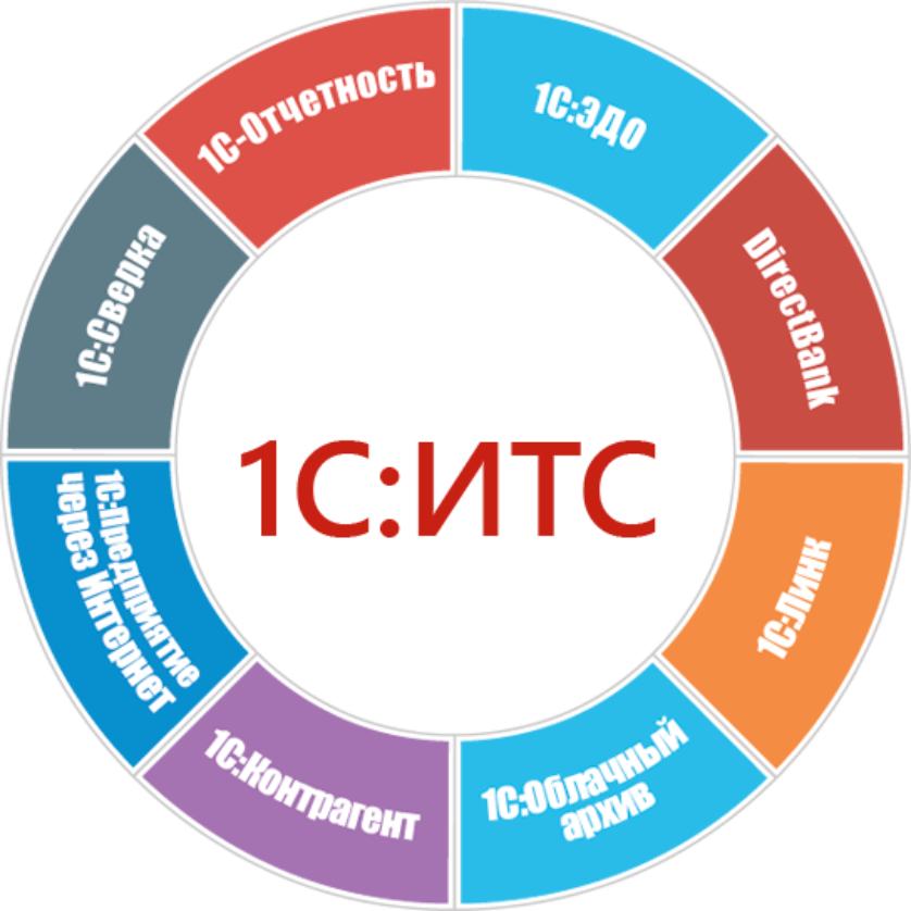 1с итс что входит. Сервисы 1с. Сервисы 1с ИТС. Сопровождение 1с (ИТС). 1с ИТС картинка.