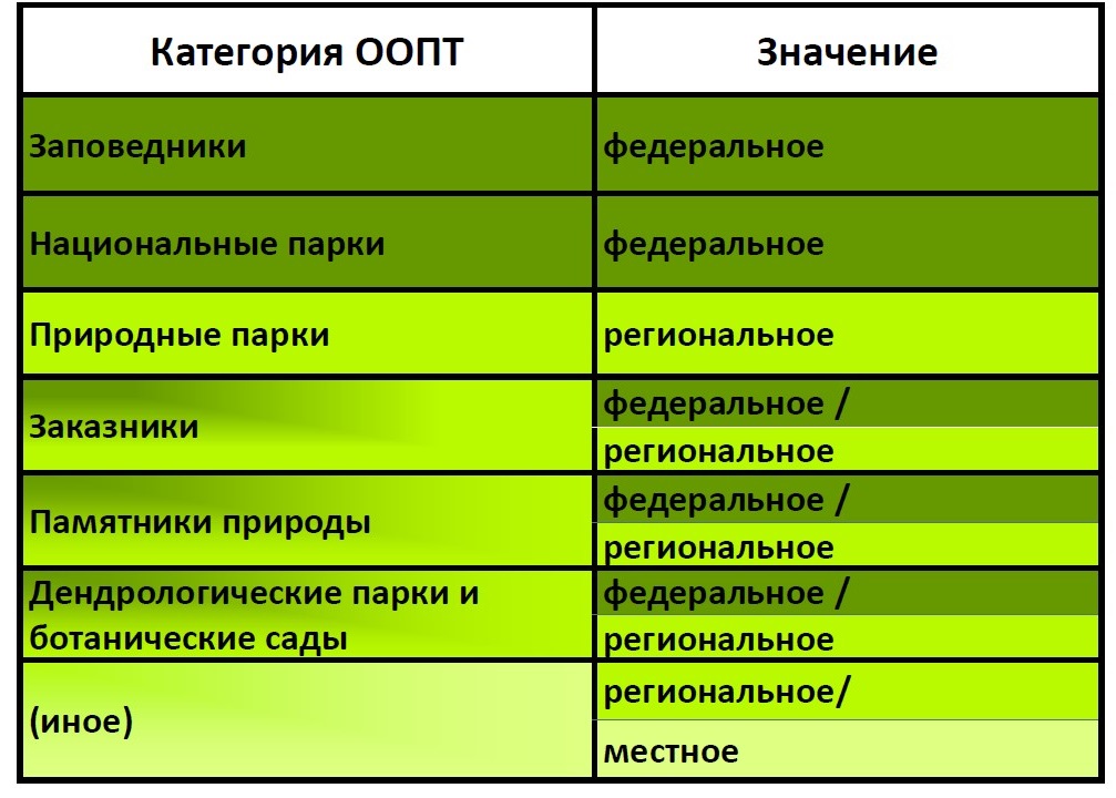 Таблица охраняемые территории россии. Особо охраняемые природные территории категории. Классификация охраняемых природных территорий. Категории ООПТ. Основные типы ООПТ.