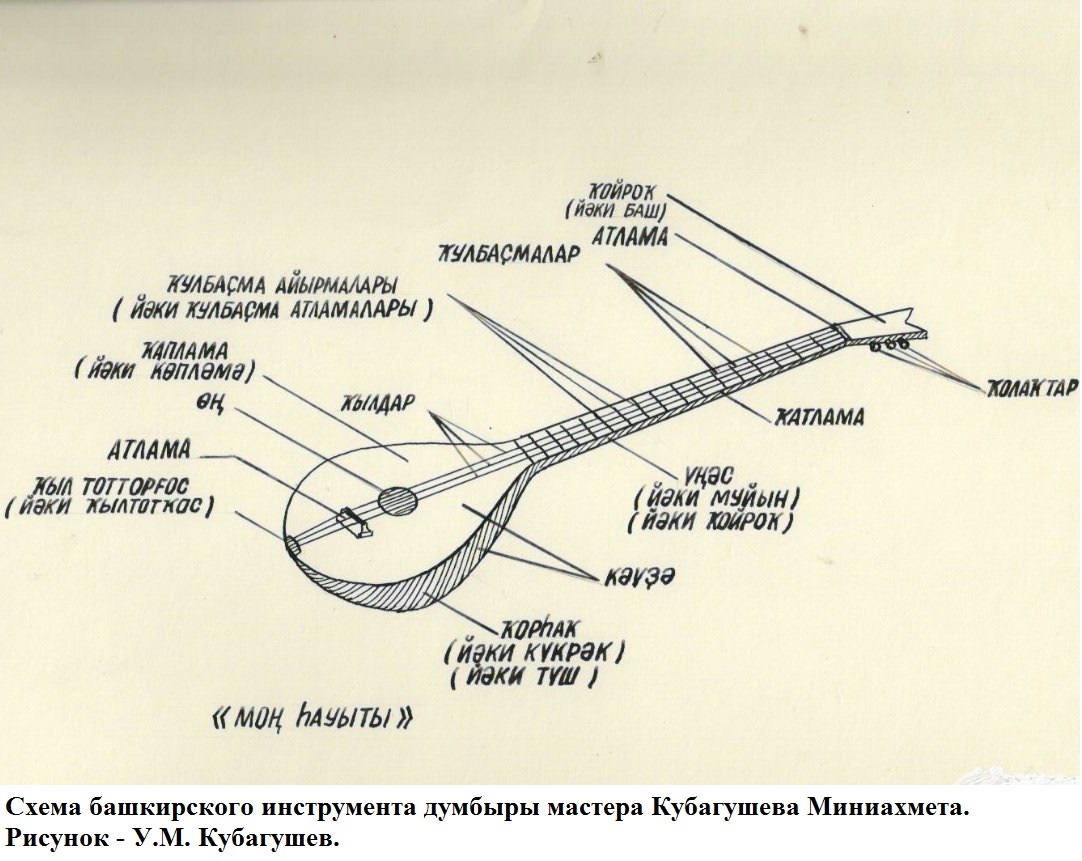 Технология изготовления башкирского музыкального инструмента думбыры.