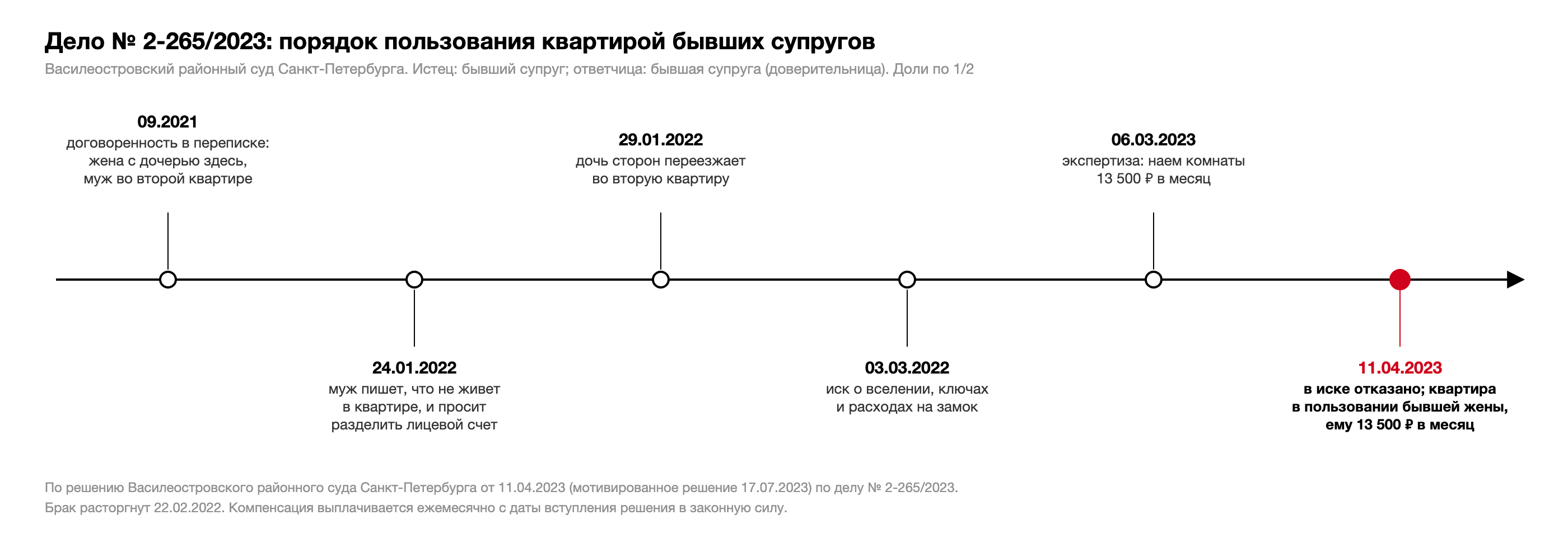 Хронология дела № 2-265/2023: договоренность в переписке 09.2021, бывший муж не живет в квартире 24.01.2022, переезд дочери 29.01.2022, иск 03.03.2022, экспертиза 06.03.2023, решение 11.04.2023