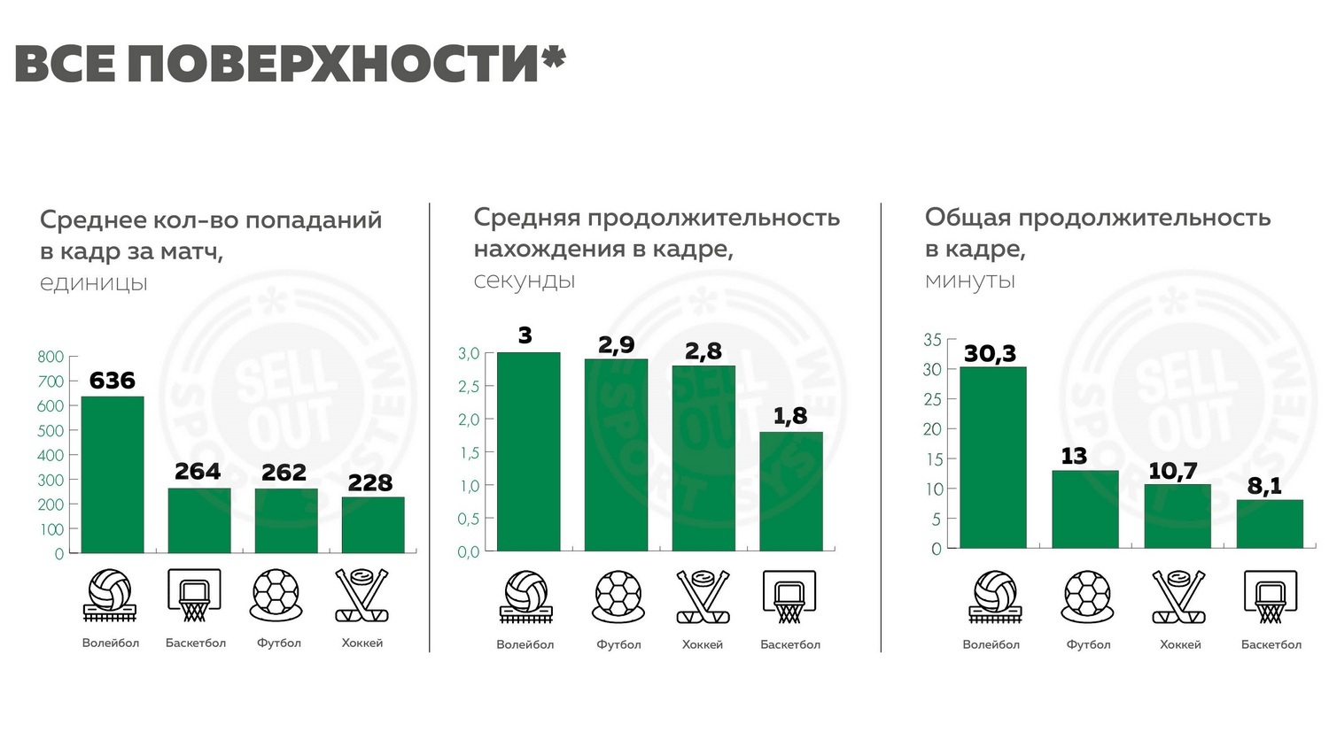 В волейболе реклама на форме в два раза привлекательнее, чем в футболе и  хоккее