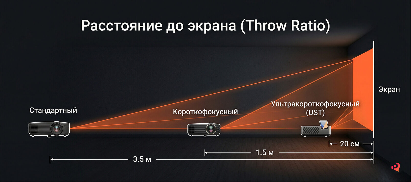 Проекционное расстояние: ультракороткофокусный, короткофокусный и стандартный проектор — сравнение установки