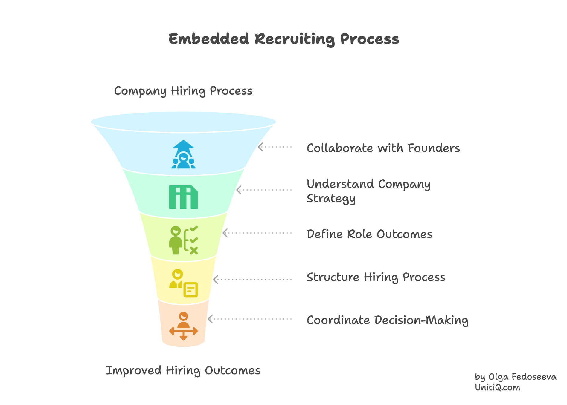 Embedded recruiting process funnel showing collaboration with founders, defining role outcomes, structuring hiring processes, and coordinating hiring decisions to improve startup hiring outcomes.