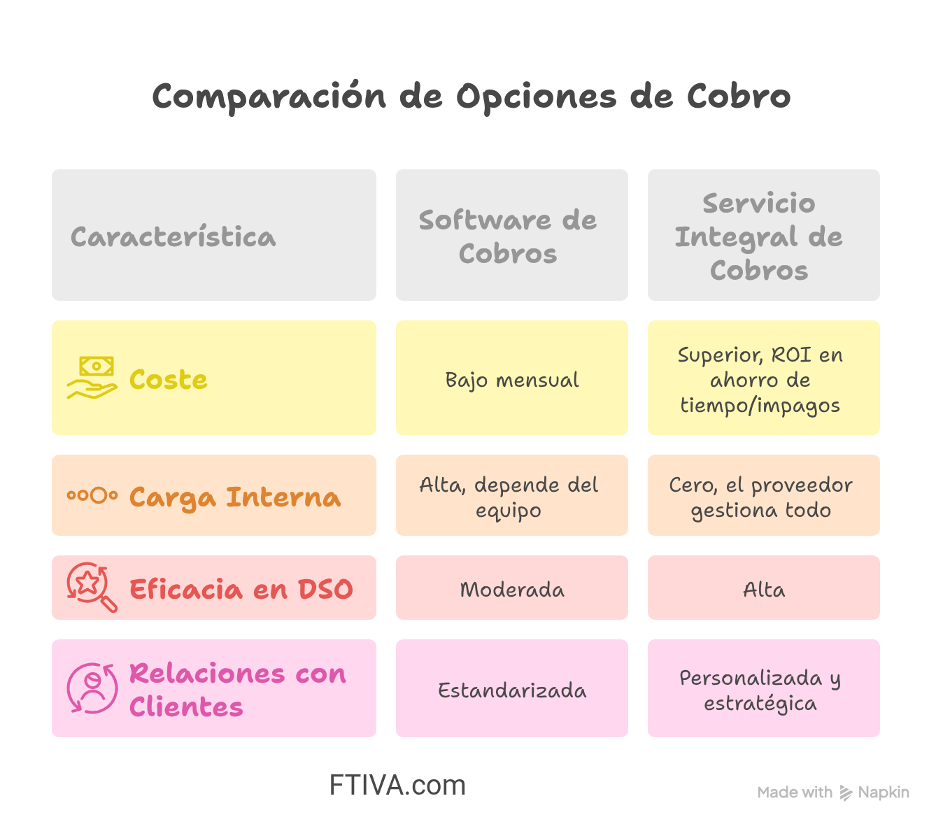 Tabla comparativa entre software de cobros y servicio integral de cobros, destacando diferencias en coste, carga interna, eficacia en DSO y gestión de relaciones con clientes.