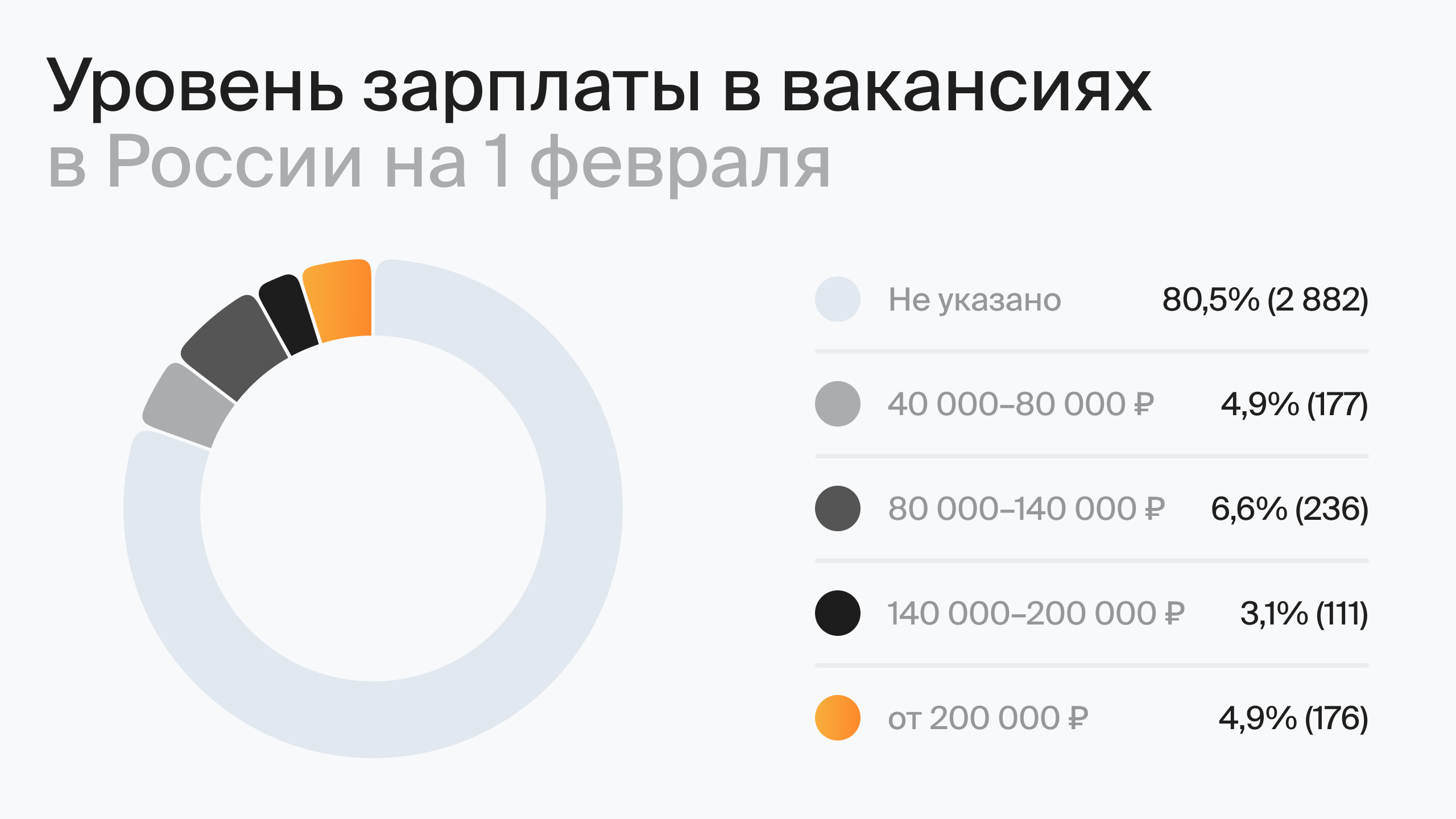 Уровень зарплаты в вакансиях в России на 1 февраля