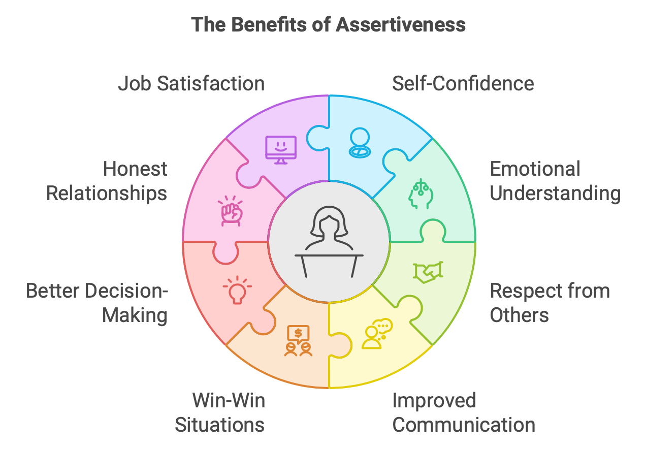 What are the benefits of Assertiveness?