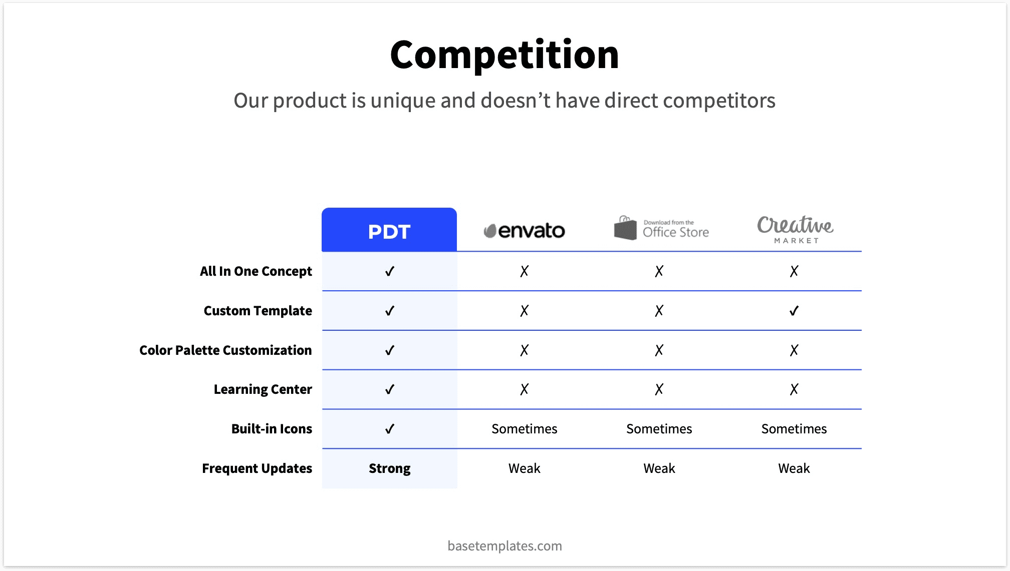 Pitch перевод на русский. Competitors ppt. Competitors перевод. Competitive analysis template. Search engine competitor analysis table.
