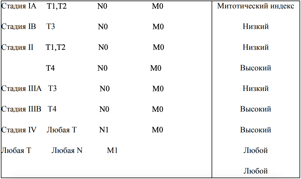 Высшая стадия. Митотический индекс. Значение митотического индекса. Митотический индекс при меланоме. Митотический индекс тканей.
