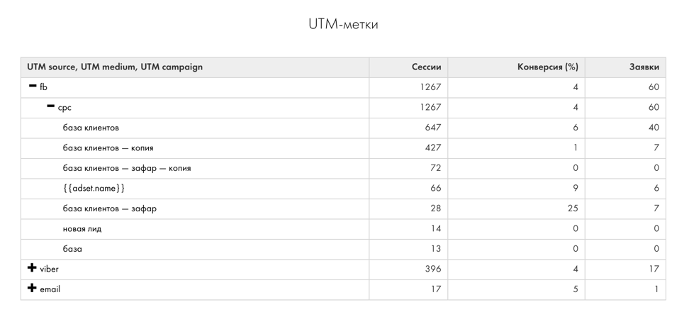 Лиды база. Utm метка.