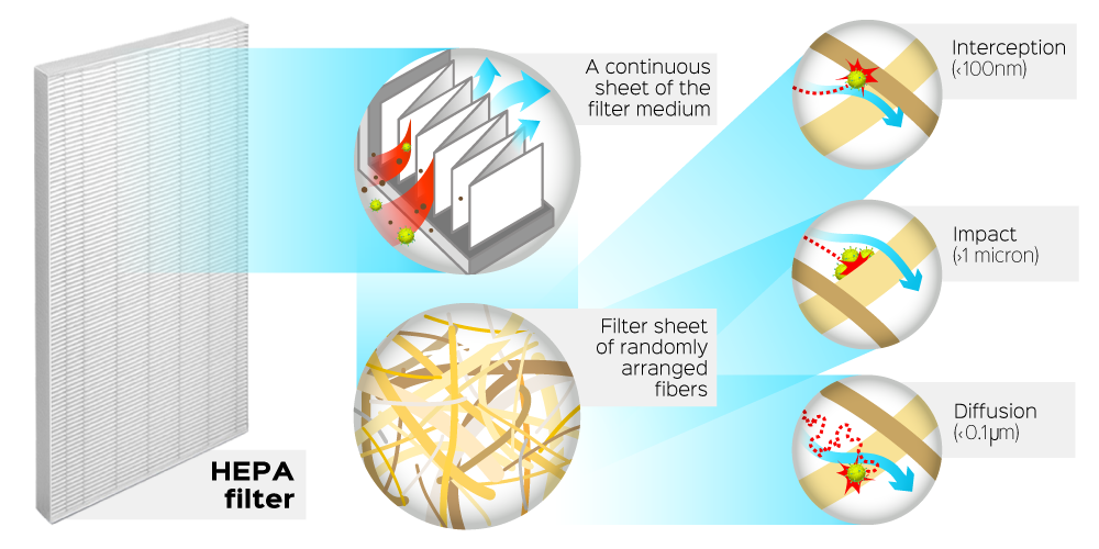 Can Air Purifiers with HEPA Filter Capture Coronavirus COVID19?