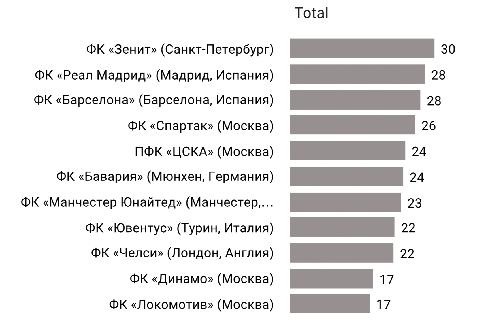 Исследование футбольной аудитории. Как следят за футболом и за какие клубы  болеют в России