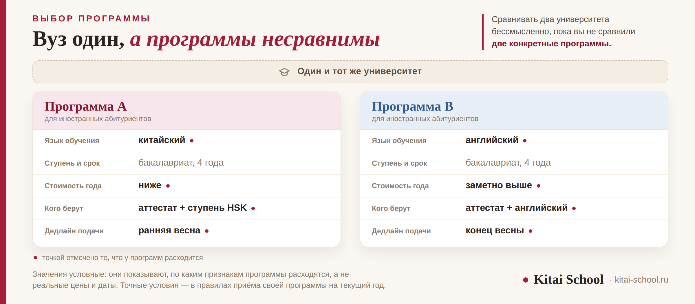 Две карточки программ одного и того же университета: язык обучения, срок, стоимость, кого берут и дедлайн у них разные