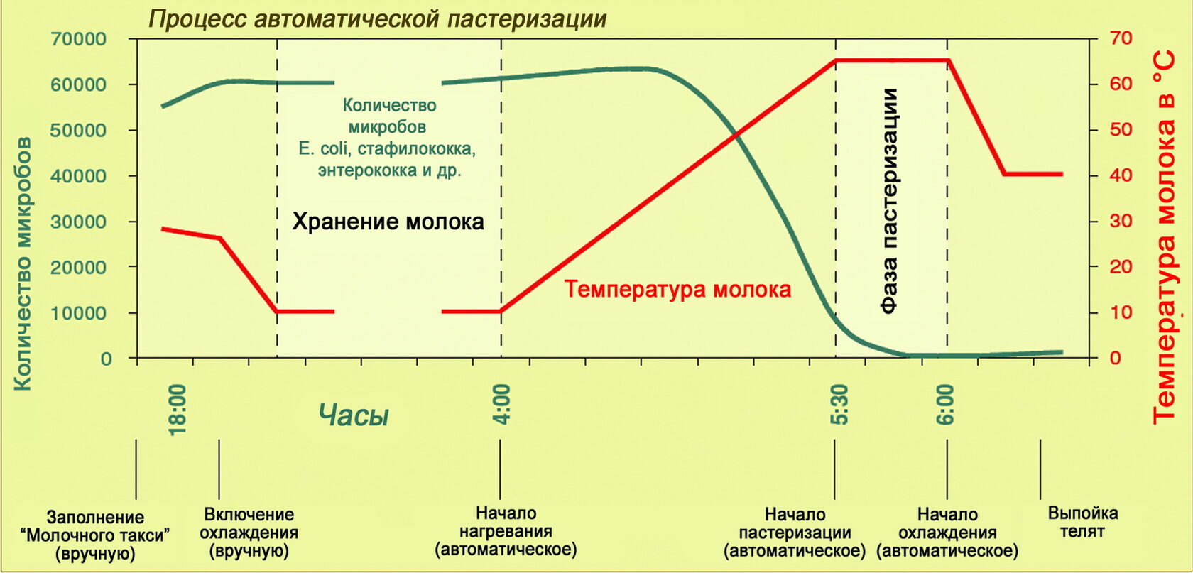 Молочная температура. Пастеризация это процесс. Режимы пастеризации молока. График пастеризации. Пастеризация молока температура.