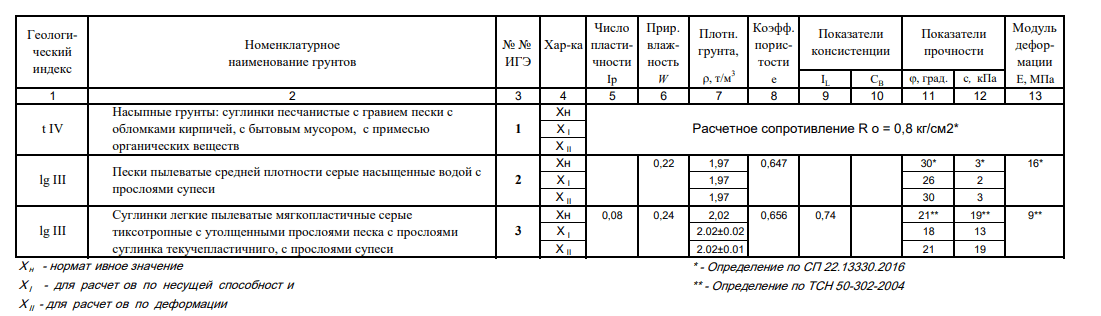 Результаты геологических изысканий, полученные при подготовке участка к строительству по спб и ло 