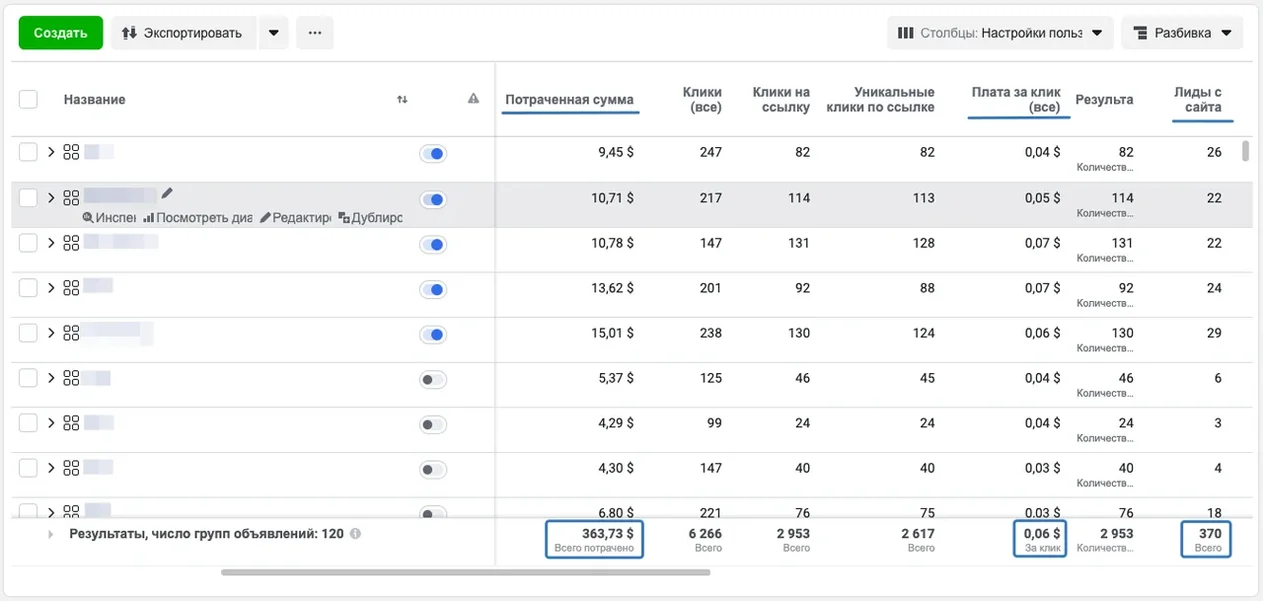 Результаты таргетированной рекламы. На момент написания кейса курс доллара составляет 66,12 руб.