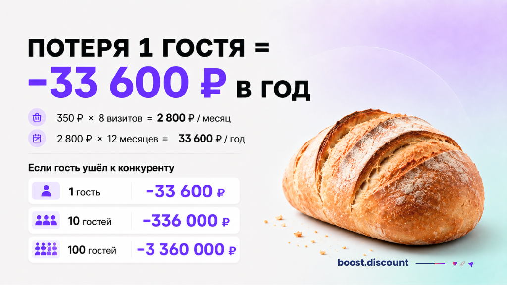 Сколько пекарня теряет без программы лояльности при уходе 1, 10 и 100 постоянных покупателей