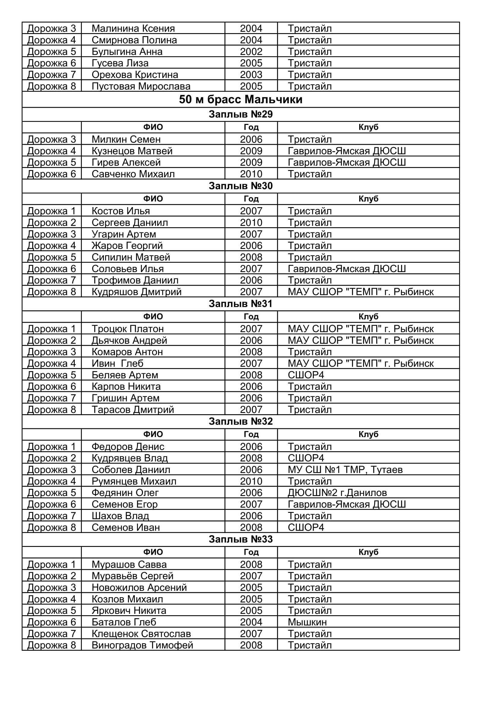 Протокол по плаванию образец. Афиша кубок золотого кольца 2024 ярославль по плаванию. Протокол соревнований по плаванию. Стартовый протокол по плаванию. Стартовый протокол по плаванию образец.
