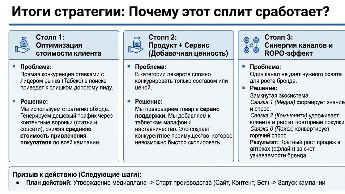 Итоговые цифры и воронка продаж