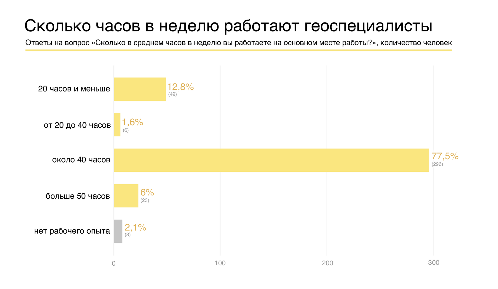 Часы в неделю