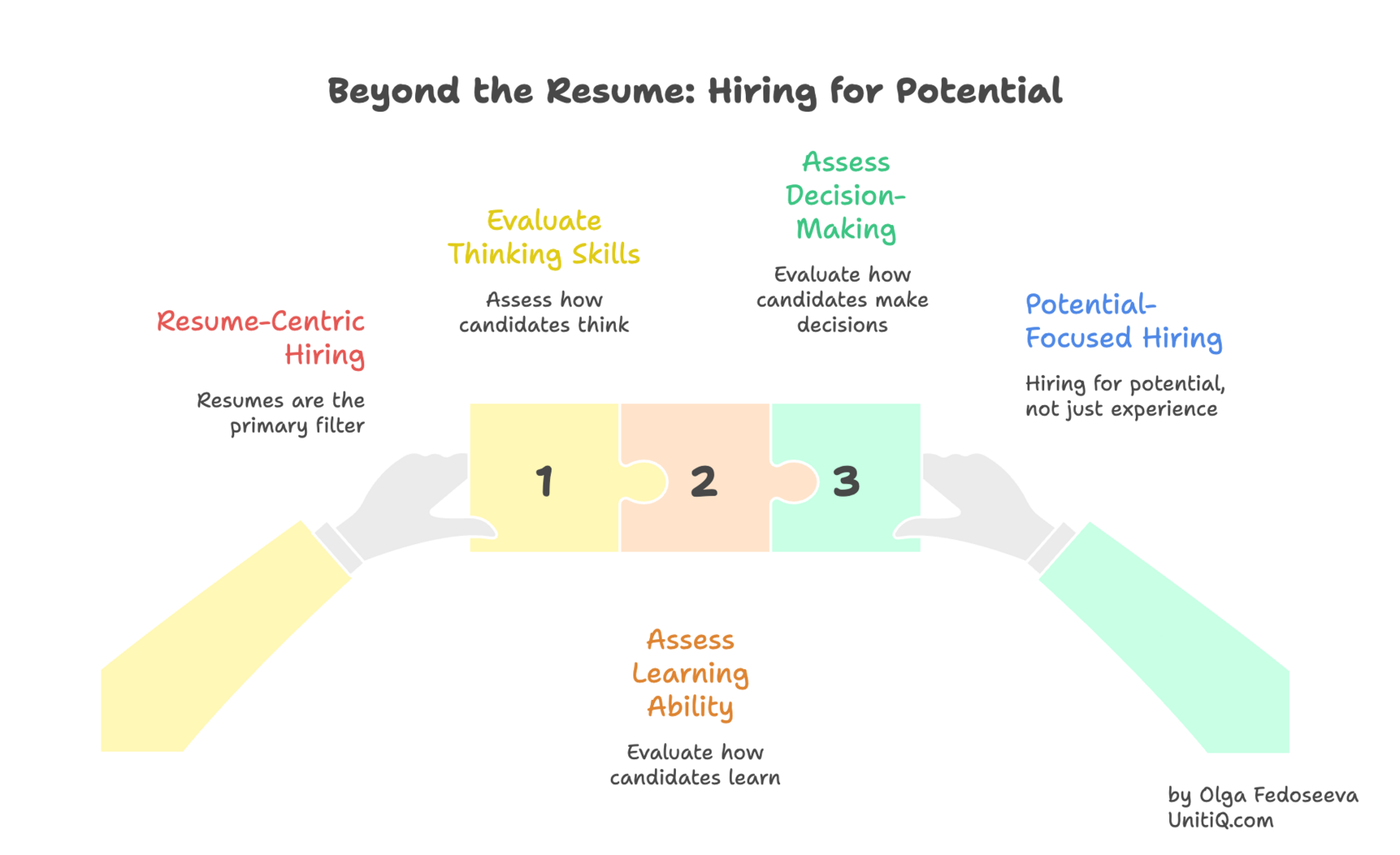 Hiring for potential framework showing transition from resume-centric hiring to evaluating thinking skills, decision-making ability, and learning capacity.