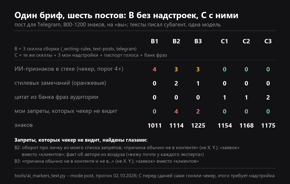Замер на одном брифе: три поста по скиллам сборки против трёх постов с надстройками