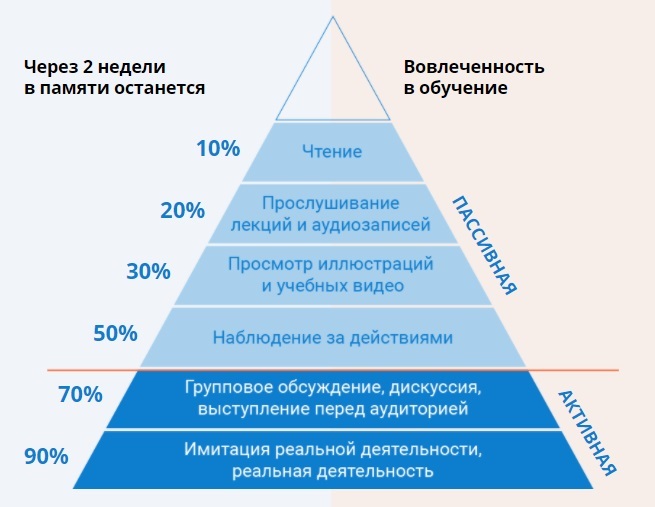 Имитация реальной деятельности. Пирамида Эдгара Дейла. Пирамида обучения. Пирамида образования в РФ. Пирамида обучения колб.