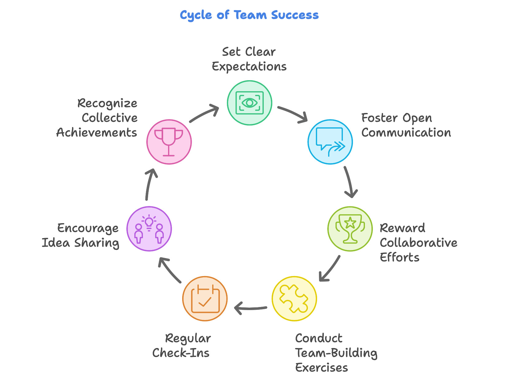 Key domains to concentrate on for the team success