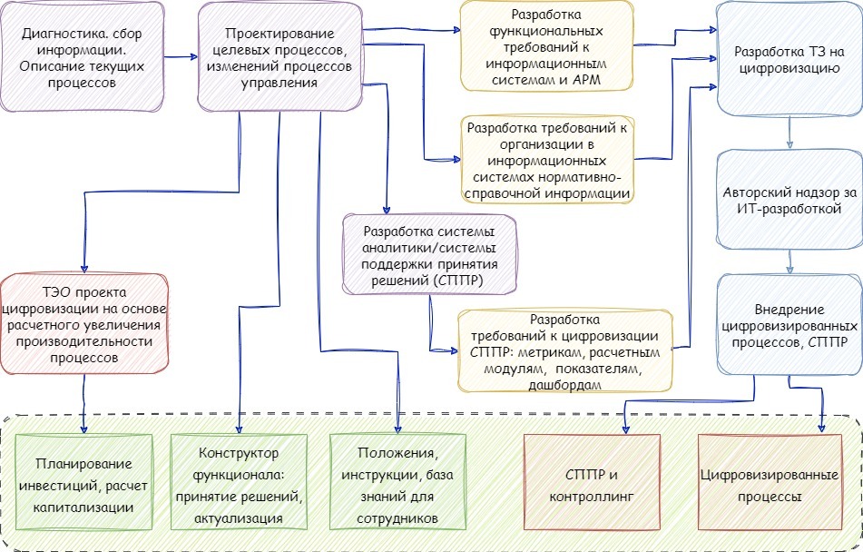 Показатели управления